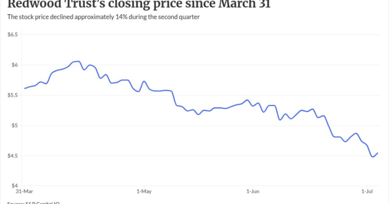 Redwood Trust’s Aspire unit sets volume record in 2Q26