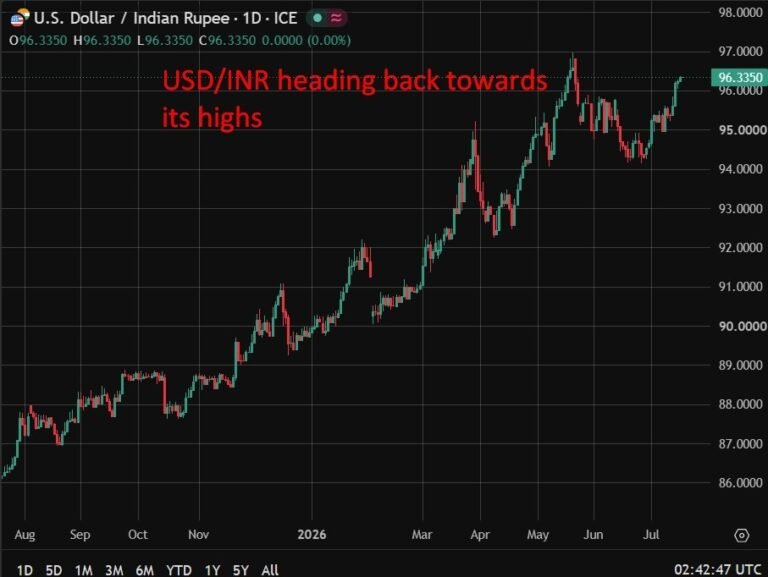Rupee nears record low as RBI intervenes but oil, risk aversion weigh
