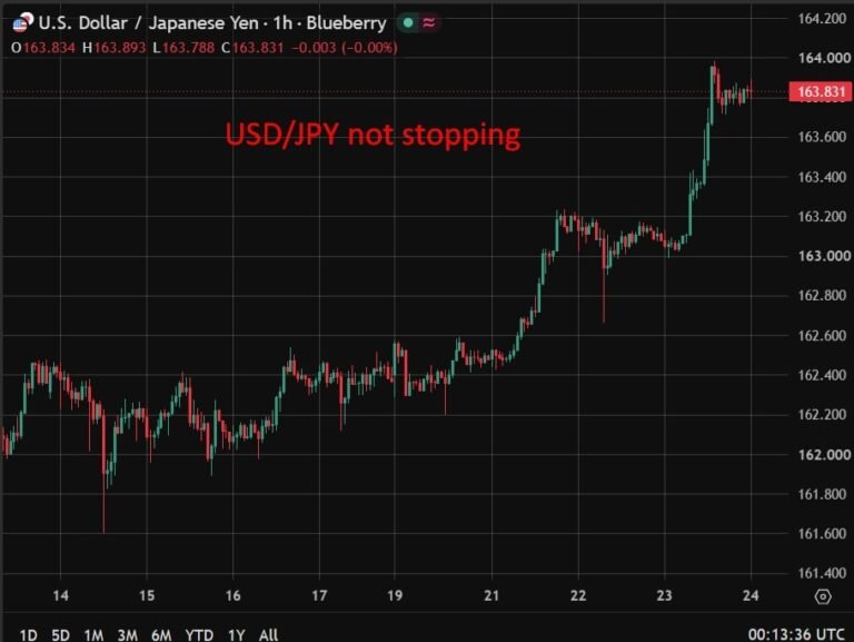 Japan core CPI rises 1.6% in June, matching forecast, USD/JPY little changed
